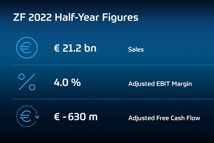 Finanční výsledky společnosti ZF za první pololetí roku 2022.