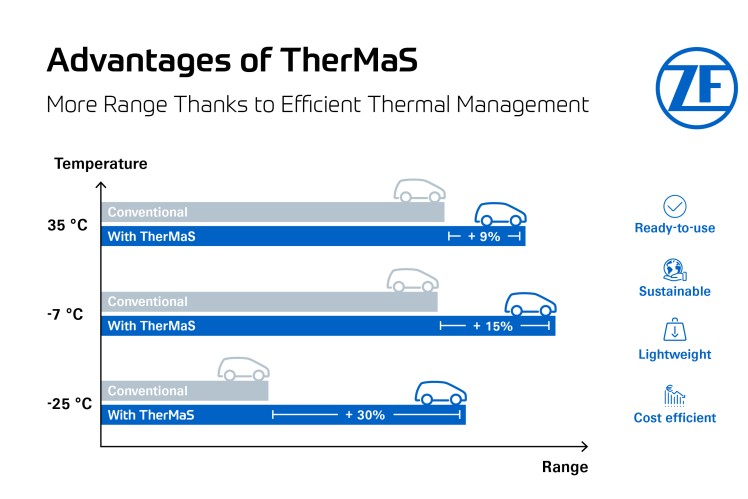 Větší dojezd díky „příjemné teplotě“