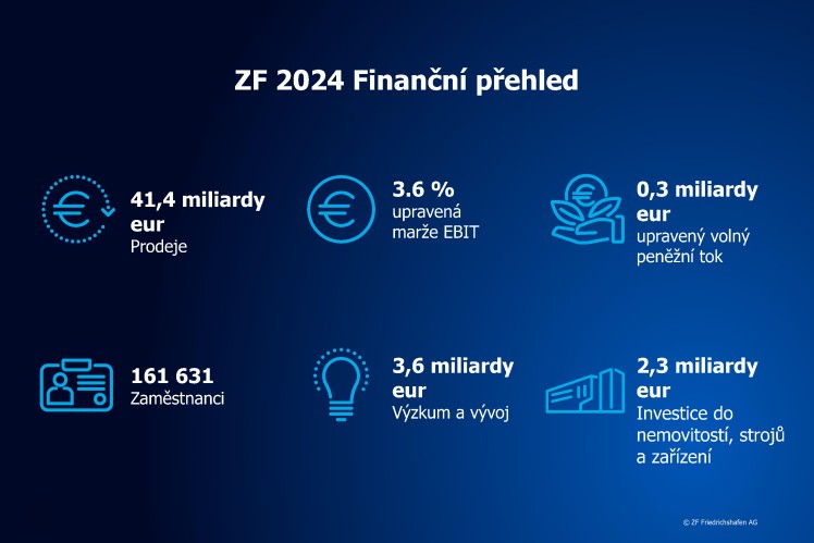 ZF 2024 Finanční přehled