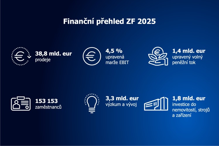 Klíčové údaje finančních výsledků ZF 2025