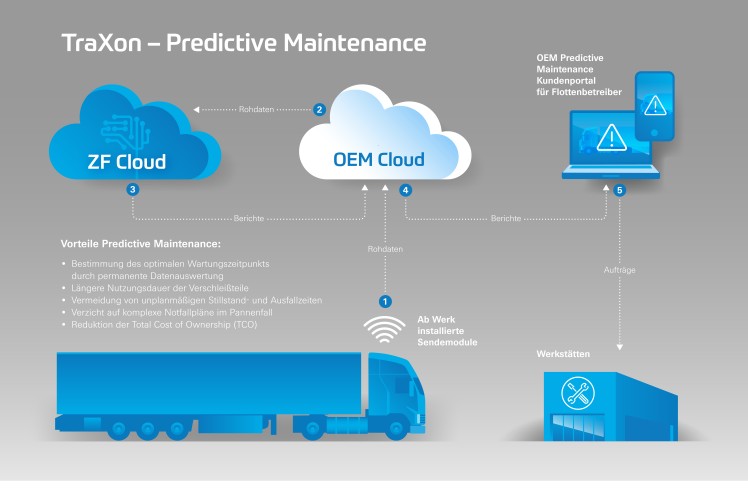 ZF erweitert Erfolgsgetriebe TraXon um Predictive-Maintenance-Funktion