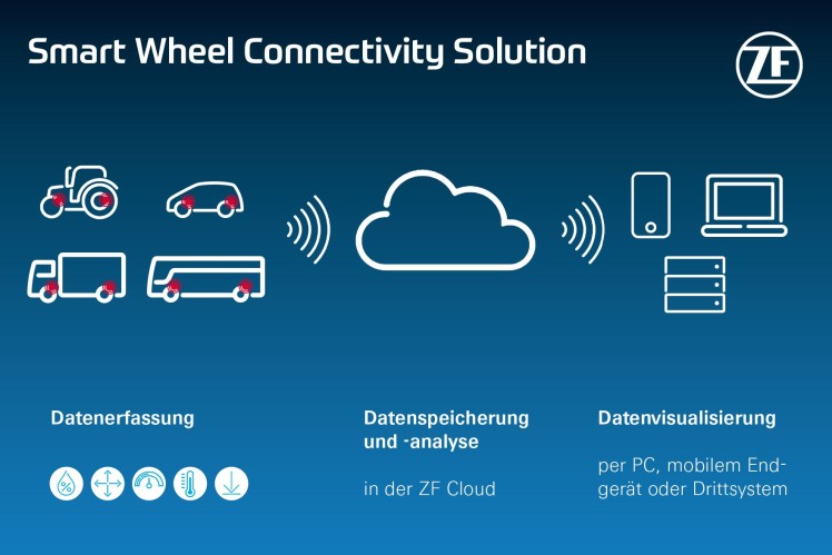 ZF und Maxion arbeiten an gemeinsamer Lösung für „Smart Wheel Connectivity“