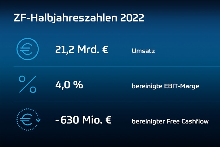ZF-Halbjahreszahlen 2022