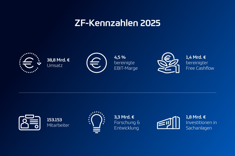 ZF-Finanzzahlen aus dem Jahr 2025 