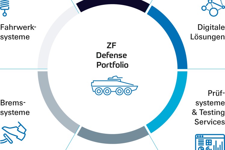 Das Verteidigungsportfolio von ZF