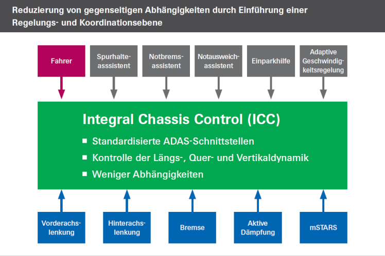 Integral Chassis Control