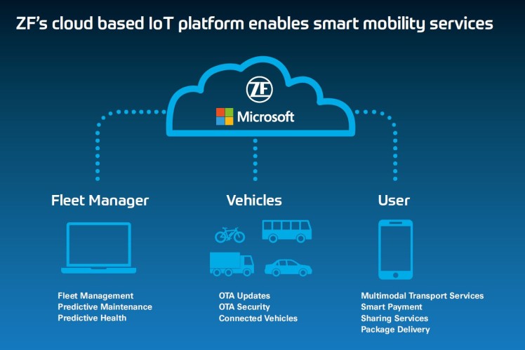 ZF Enables Intelligent Mobility with Innovative, Scalable Cloud-based Platform