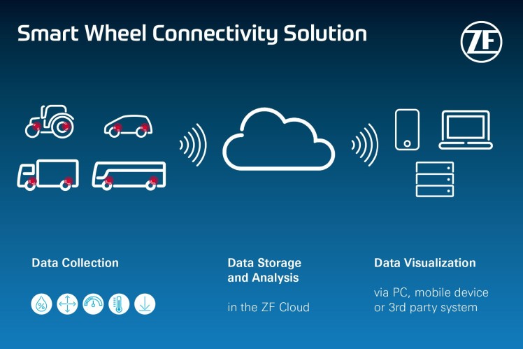 ZF and Maxion Team up to Present Smart Wheel Connectivity Solution