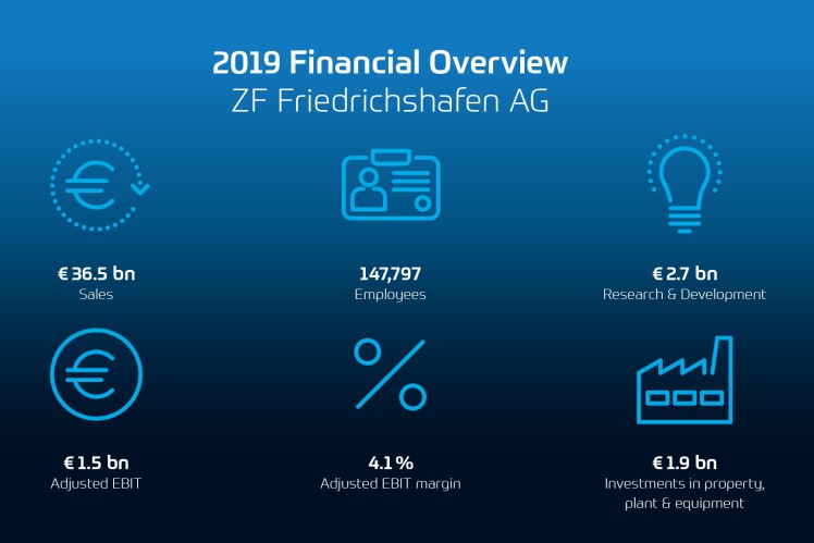 Financial overview 2019