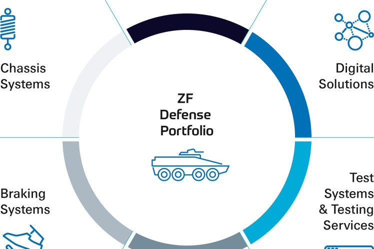 ZF's defense portfolio