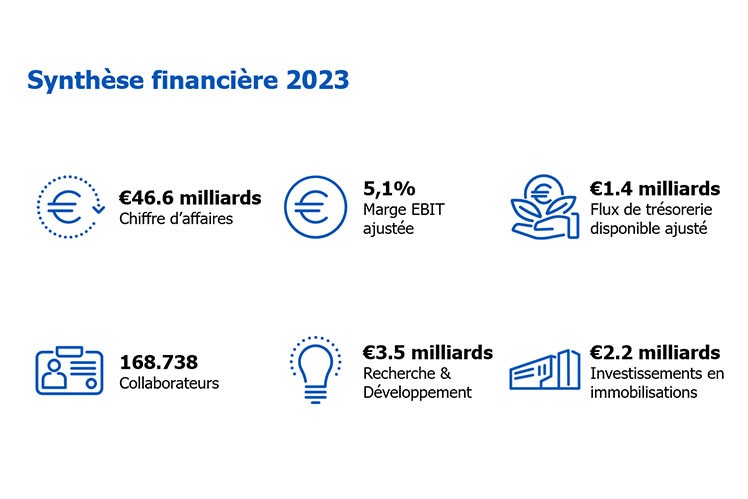 Synthèse financière 2023