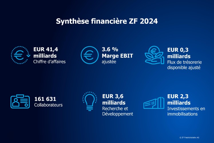 Synthèse financière ZF 2024