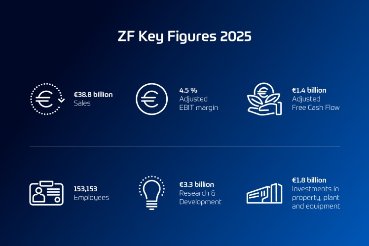Key Figures of ZF's 2025 Financial Year