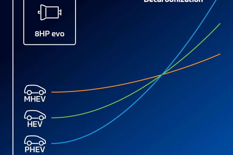 ハイブリッドは脱炭素化を実現する様々な方法を提供します。8HP evoはそれら方法のすべてを実現可能です。