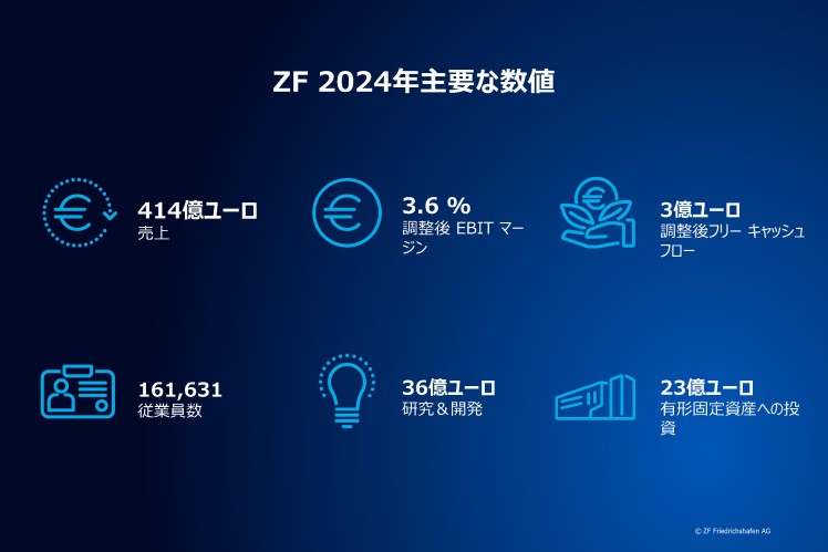 ZF 2024年主要な数値