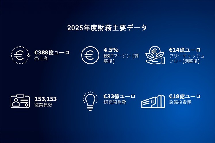 Key Figures of ZF's 2025 Financial Year