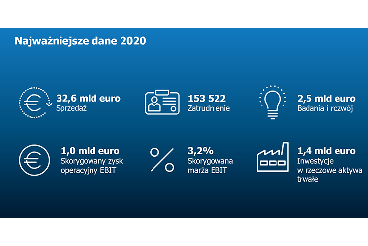 ZF 2020 Key Figures