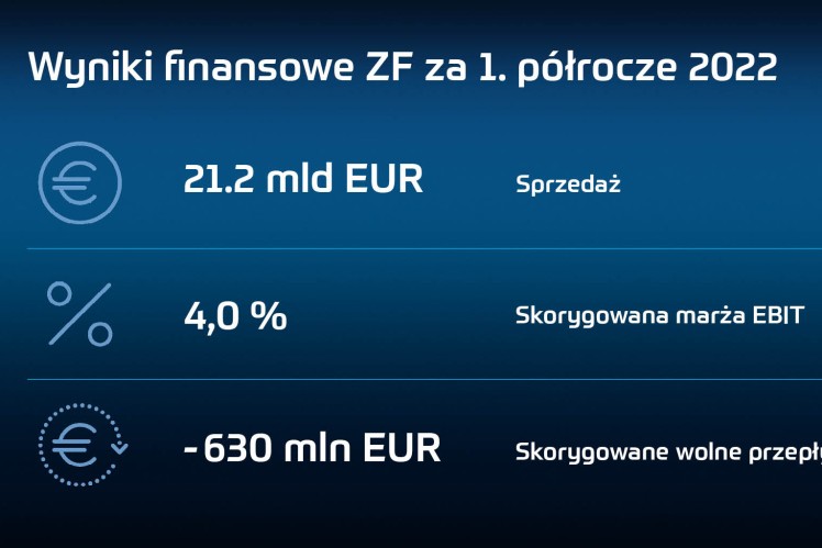 Wyniki finansowe ZF za 1. półrocze 2022 r.