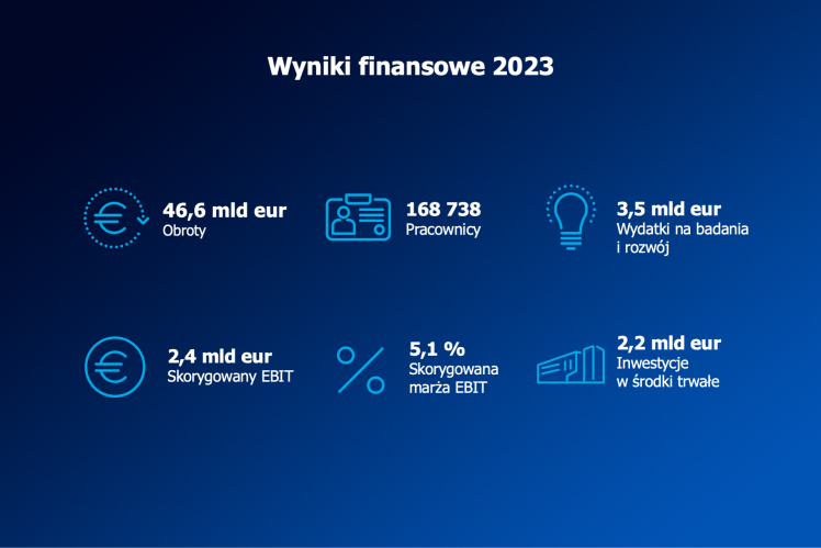 Główne wskaźniki finansowe 2023
