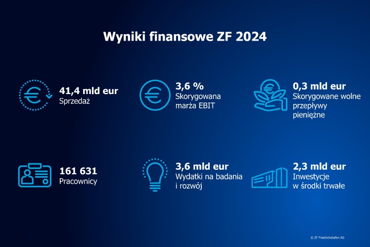 Wyniki finansowe ZF 2024