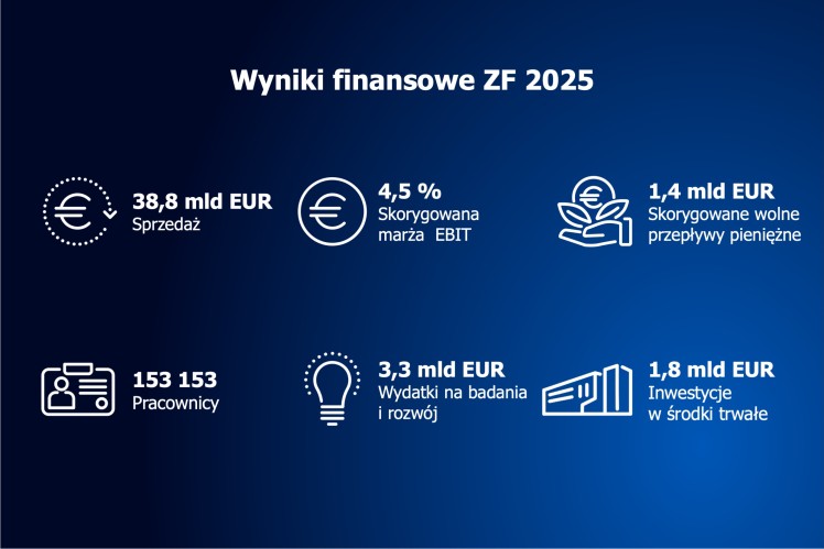 Wyniki finansowe za rok 2025: ZF poprawia wynik operacyjny i zmniejsza zadłużenie
