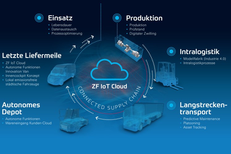 ZF: Connected Supply Chain
