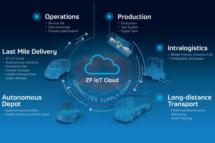 ZF: Connected Supply Chain