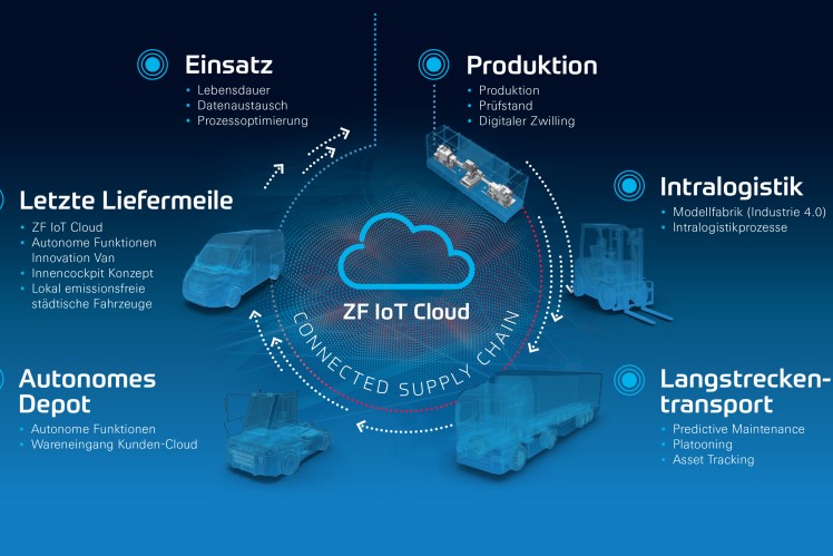 ZF IoT Cloud - Connected Supply Chain