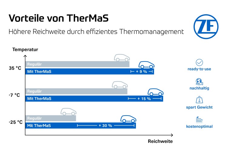 Wohlfühltemperatur für E-Autos: Neues ZF-Thermomanagement-System bringt bis zu zehn Prozent mehr Reichweite