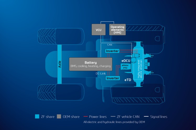ZF eTERRADRIVE - System Structure