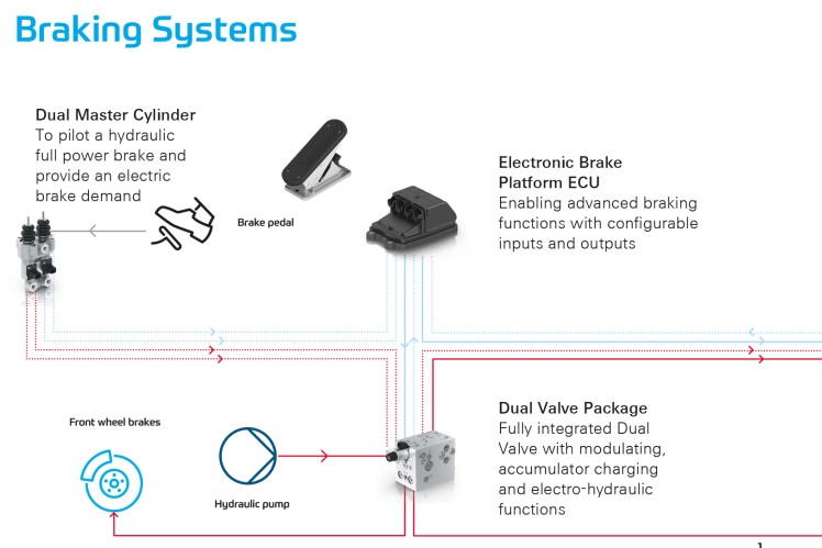Brake-by-wire System