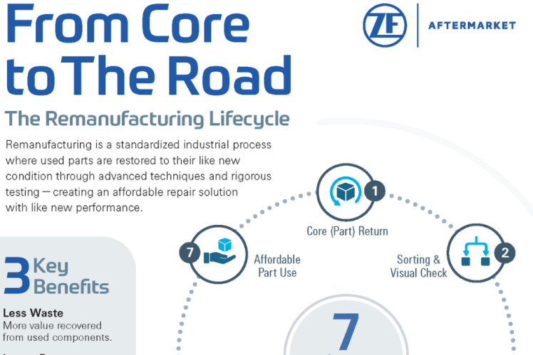 ZF Aftermarket Marks Global Reman Day 2026 with Focus on Sustainability, Mobility Uptime and Supply Chain Resilience