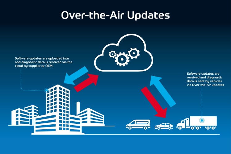 ZF: Over-the-Air Updates