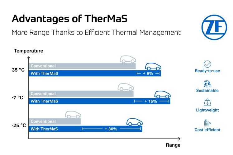 TherMaS: Autonomie extinsă prin temperatura de confort