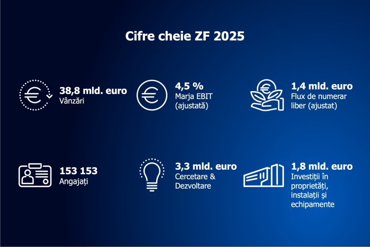 Indicatori cheie ai anului fiscal 2025 pentru ZF