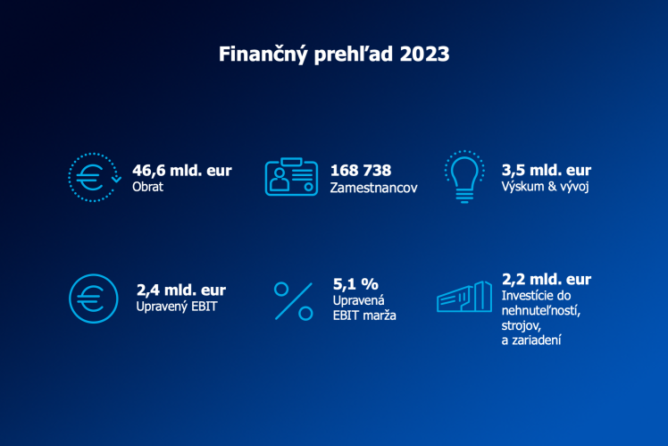 Finanční přehled 2023