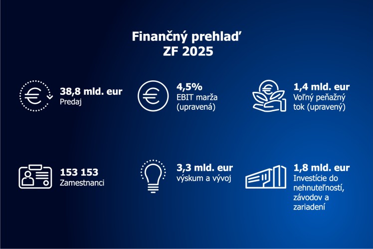Kľúčové ukazovatele 2025 v skratke