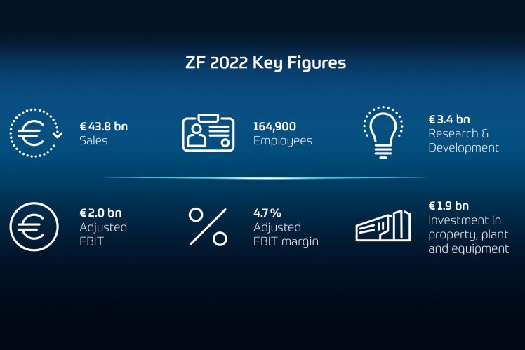 采埃孚集团2022年销售额达438亿欧元，强劲增长14% 